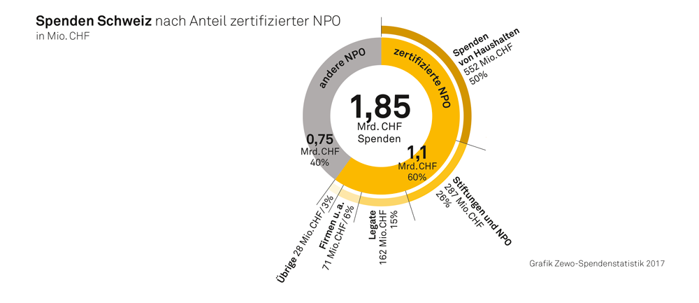 Spenden Schweiz nach Anteil zertifizierter NPO