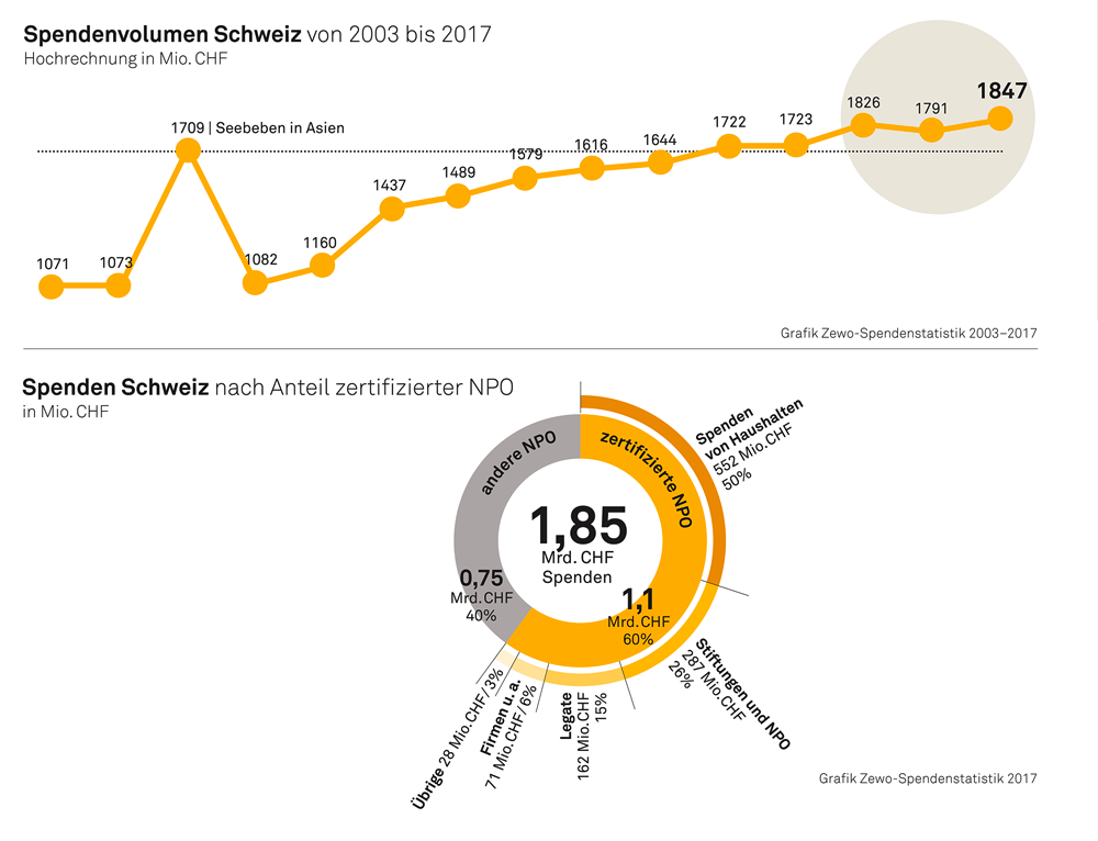 Spendenstatistik – Zewo