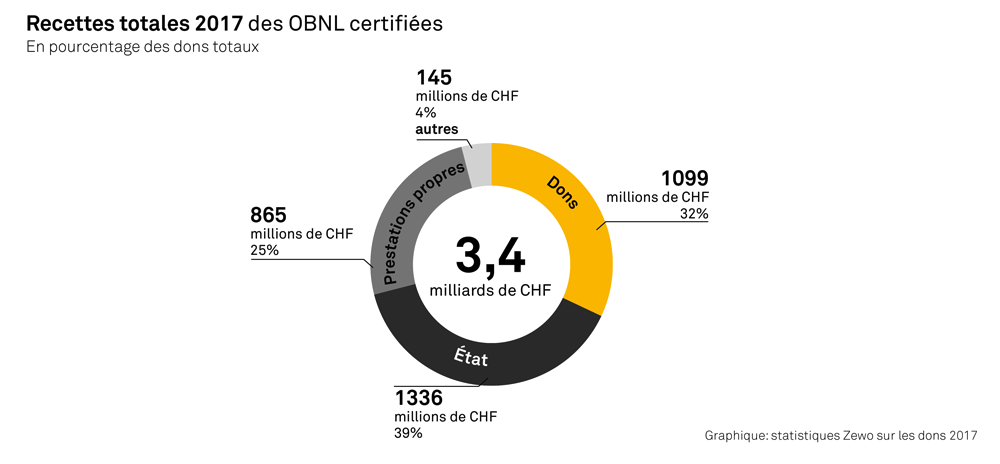 Recettes totales 2017 des OBNL certifiées