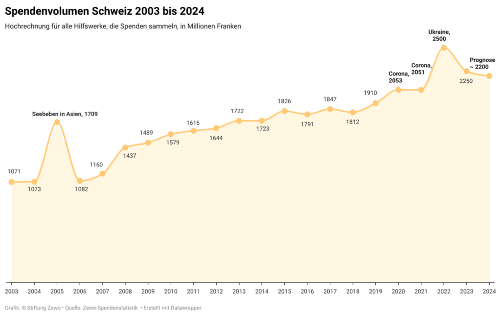 Grafik Spendenprognose 2024