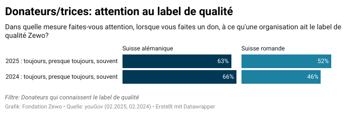 Grafik 2 Gütesiegel Bekanntheit