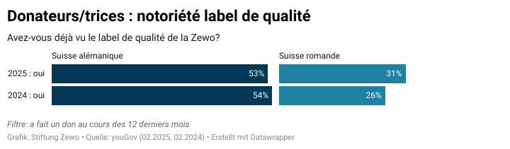 Grafik 1 Gütesiegel Bekanntheit