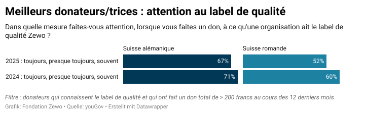 Grafik 4 Gütesiegel Bekanntheit