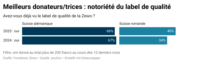 Grafik 3 Gütesiegel Bekanntheit