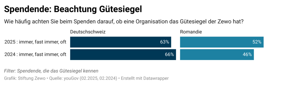 Grafik 2 Bekanntheit Zewo Gütesiegel