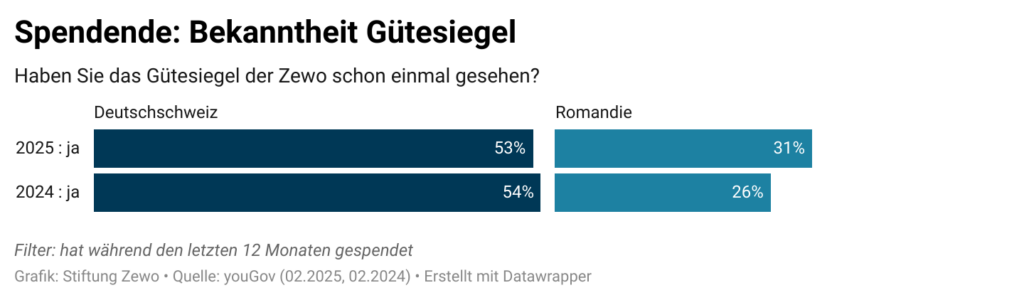 Grafik 1 Bekanntheit Zewo Gütesiegel