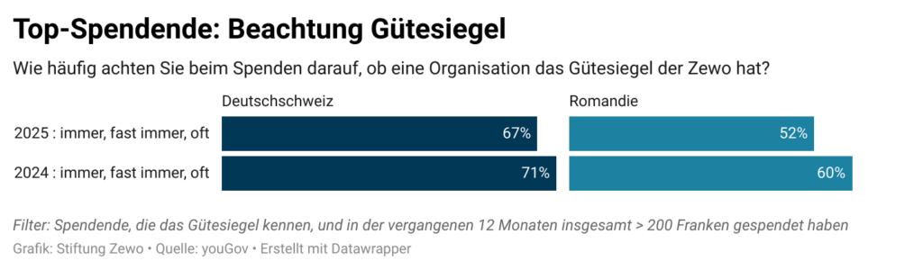 Grafik 4 Bekanntheit Zewo Gütesiegel