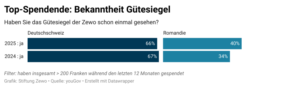 Grafik 3 Bekanntheit Zewo Gütesiegel