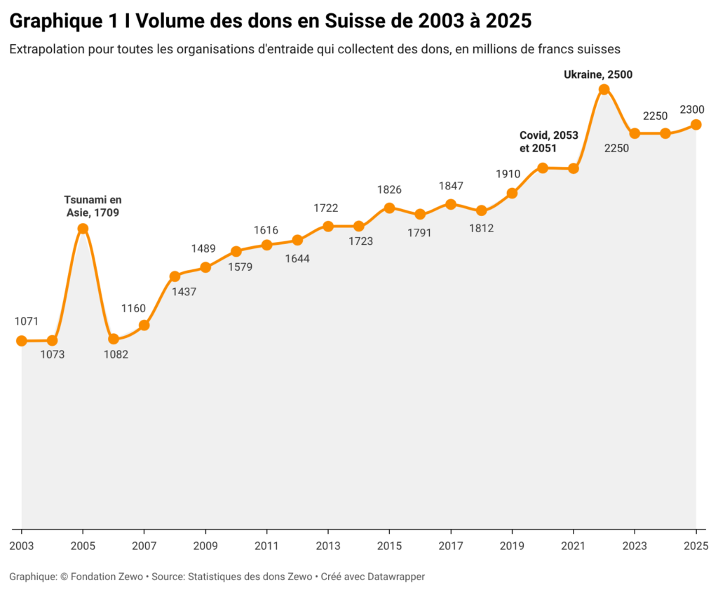 Statistique des dons Zewo 2025 grafique 1